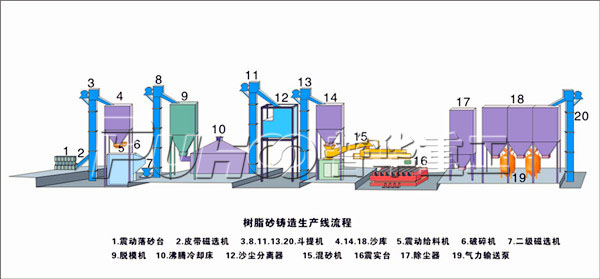 怎樣提高企業(yè)樹脂砂設(shè)備的生產(chǎn)效益？-青島普華重工